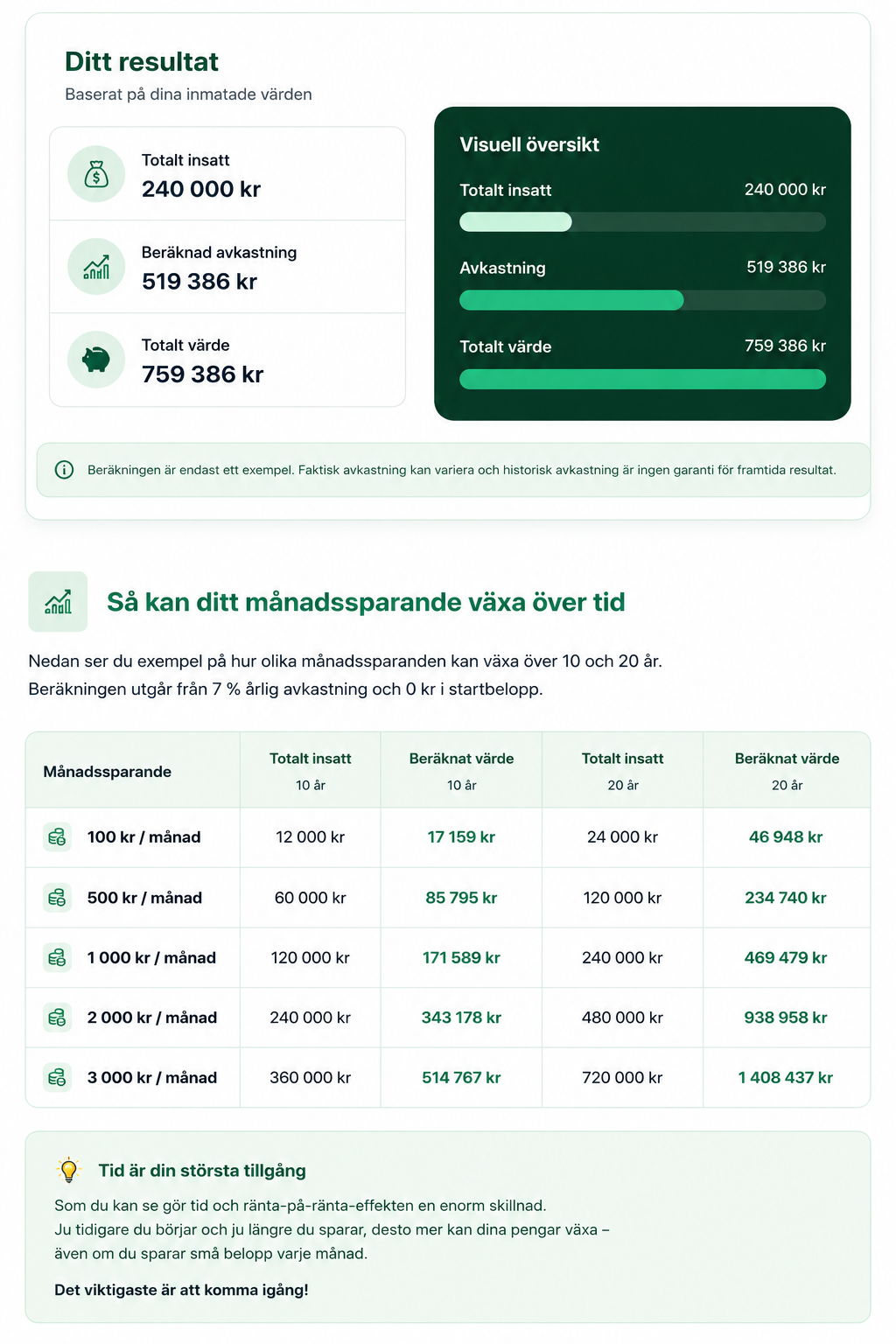 Exempel på hur månadssparande kan växa över tid med ränta på ränta