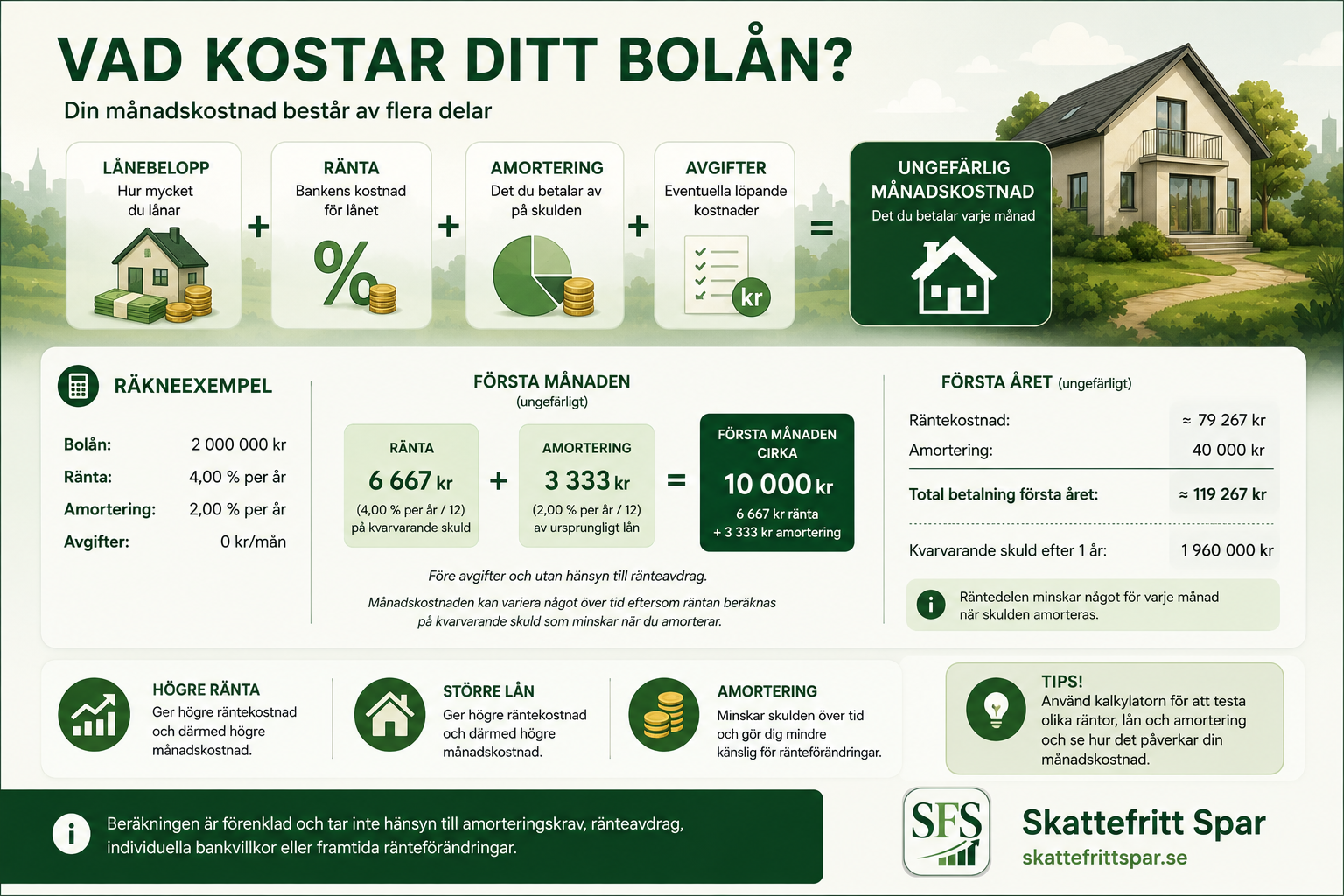 Så fungerar ett bolån – förklaring av ränta, amortering och månadskostnad