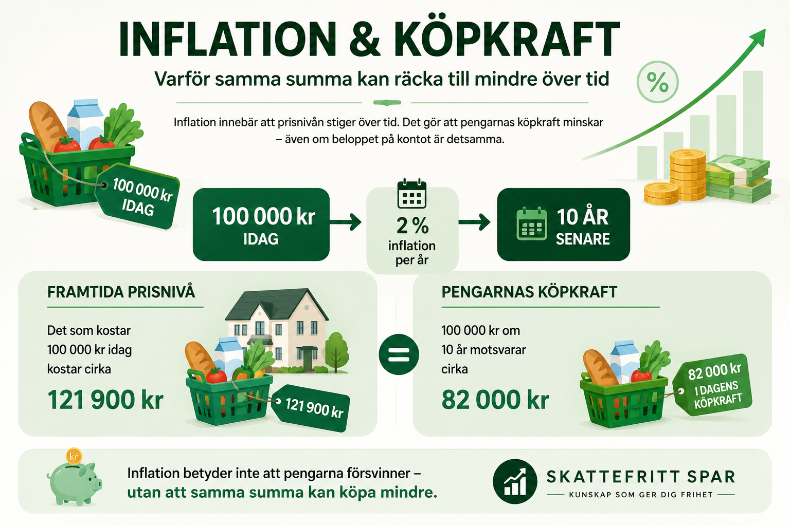 Infografik som förklarar hur inflation påverkar priser och pengarnas köpkraft över tid