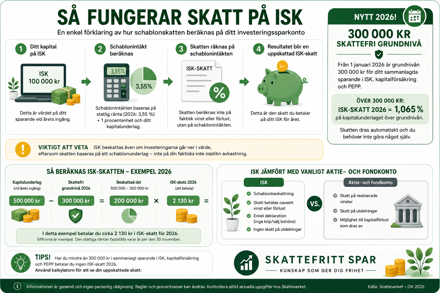 Infografik som förklarar ISK-skatt 2026, skattefri grundnivå på 300 000 kronor och hur schablonskatten beräknas