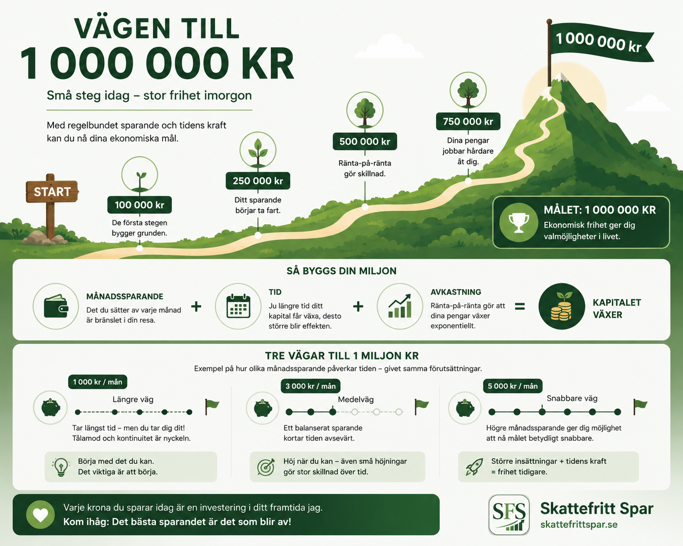 Infografik om hur månadssparande, tid och avkastning kan hjälpa ett sparande att växa mot 1 miljon kronor