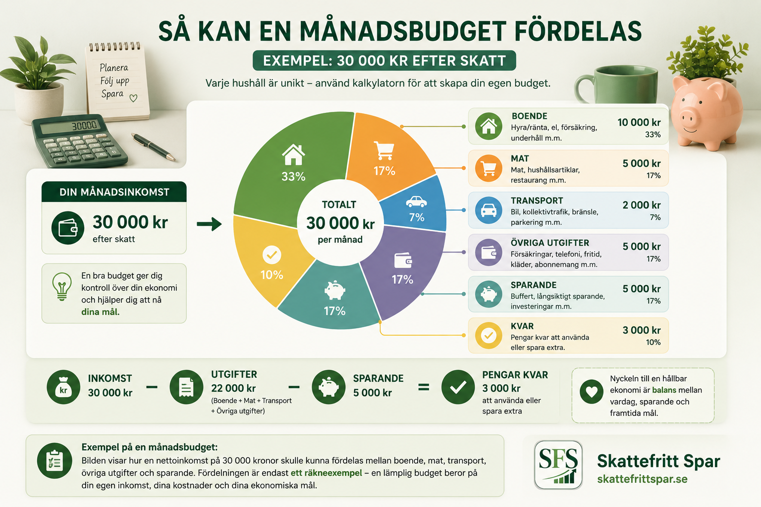 Exempel på hur en månadsbudget kan fördelas mellan boende, mat, transport, övriga utgifter och sparande