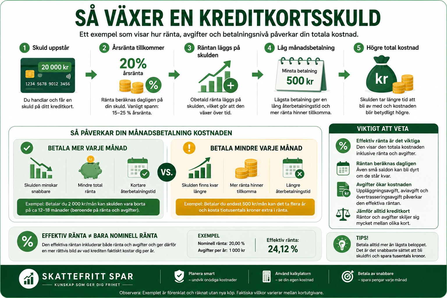Infografik som förklarar hur kreditkortsskuld, ränta, avgifter och månadsbetalning påverkar den totala kostnaden