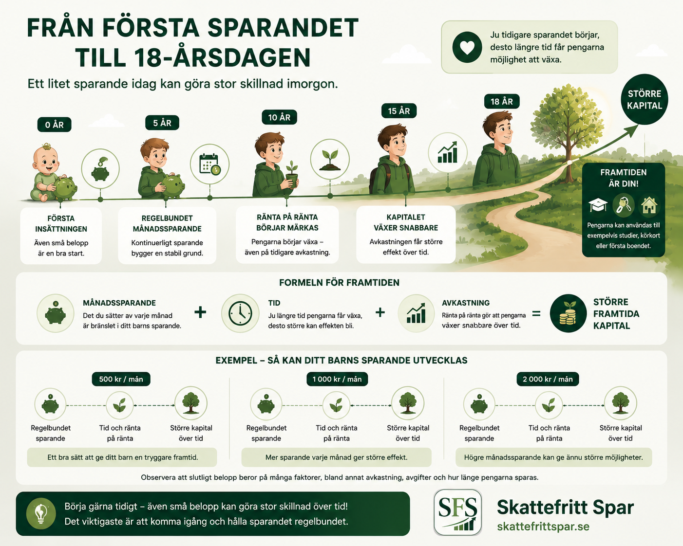 Infografik om barnsparande från första insättningen till 18-årsdagen med månadssparande, tid och avkastning